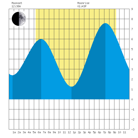 Tide chart for Shi Shi Beach on 2025/07/02