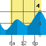 Tide chart for Shi Shi Beach, Washington on 2025/07/4