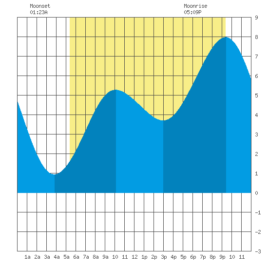 Tide chart for Shi Shi Beach on 2025/07/05