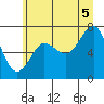 Tide chart for Shi Shi Beach, Washington on 2025/07/5