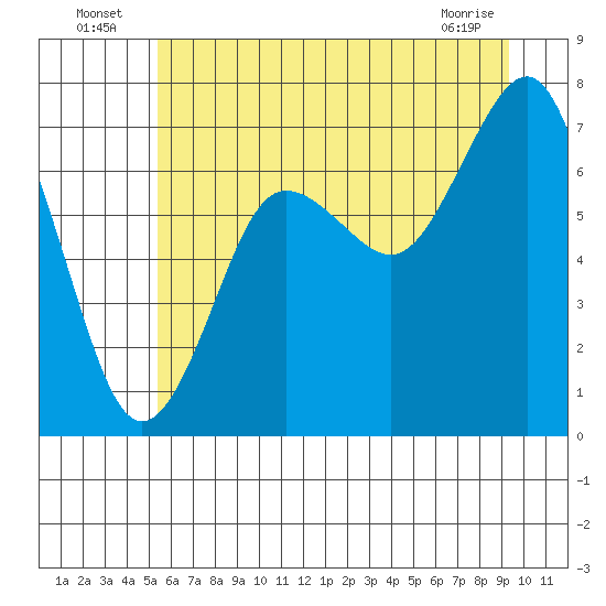 Tide chart for Shi Shi Beach on 2025/07/06