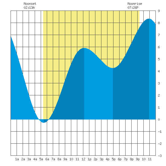 Tide chart for Shi Shi Beach on 2025/07/07