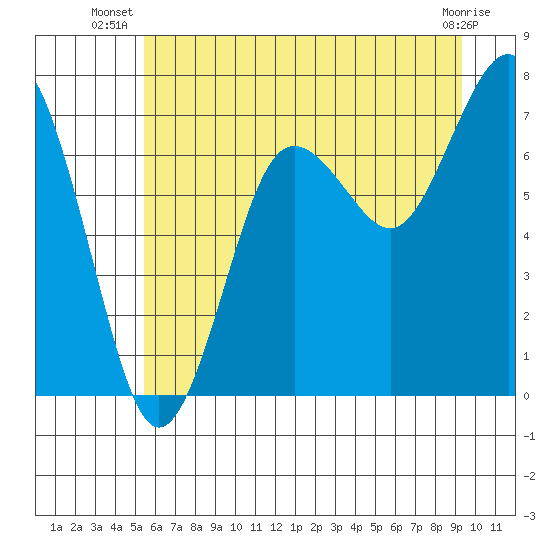 Tide chart for Shi Shi Beach on 2025/07/08