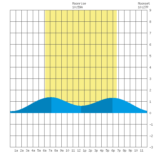 Tide Chart for 2022/09/1