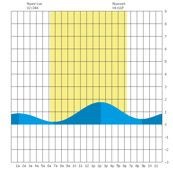 Tide Chart for 2022/09/21