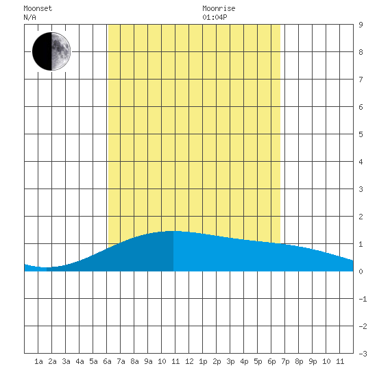 Tide Chart for 2022/09/3