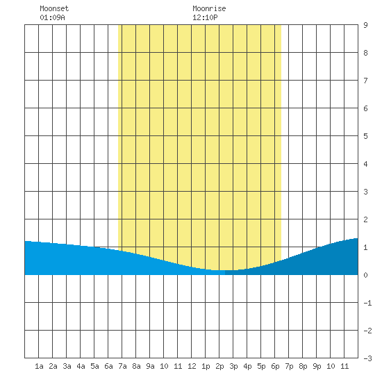 Tide Chart for 2023/02/27