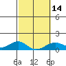 Tide chart for Makena, Maui Island, Hawaii on 2024/02/14