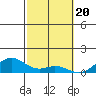 Tide chart for Makena, Maui Island, Hawaii on 2024/02/20