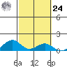 Tide chart for Makena, Maui Island, Hawaii on 2024/02/24