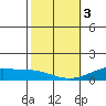 Tide chart for Makena, Maui Island, Hawaii on 2024/02/3