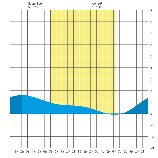 Tide Chart for 2024/02/5