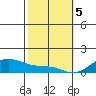 Tide chart for Makena, Maui Island, Hawaii on 2024/02/5