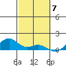 Tide chart for Makena, Maui Island, Hawaii on 2024/02/7