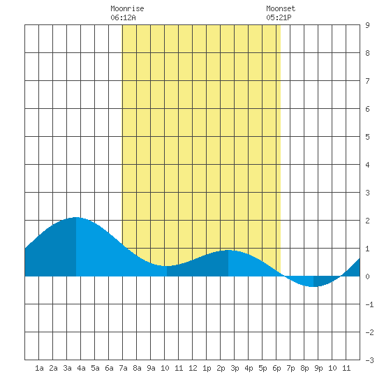 Tide Chart for 2024/02/8