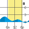 Tide chart for Makena, Maui Island, Hawaii on 2024/02/8