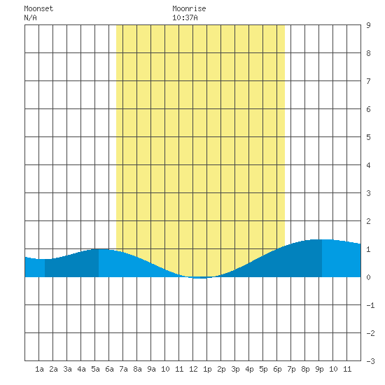 Tide Chart for 2024/03/15