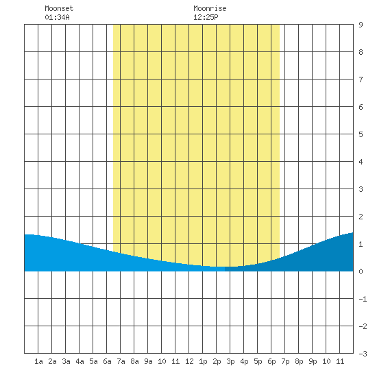 Tide Chart for 2024/03/17