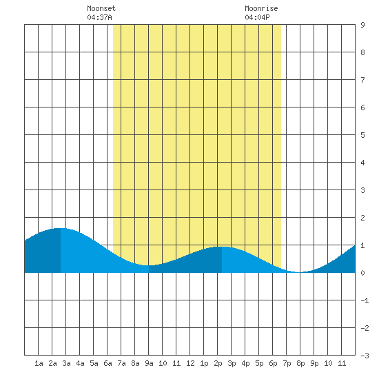 Tide Chart for 2024/03/21