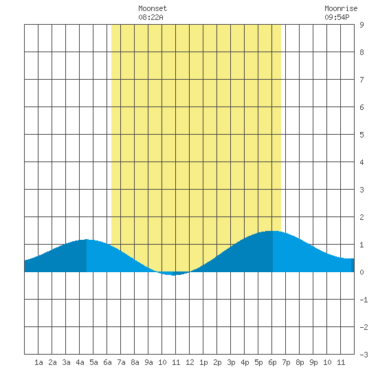 Tide Chart for 2024/03/28