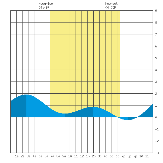 Tide Chart for 2024/03/7