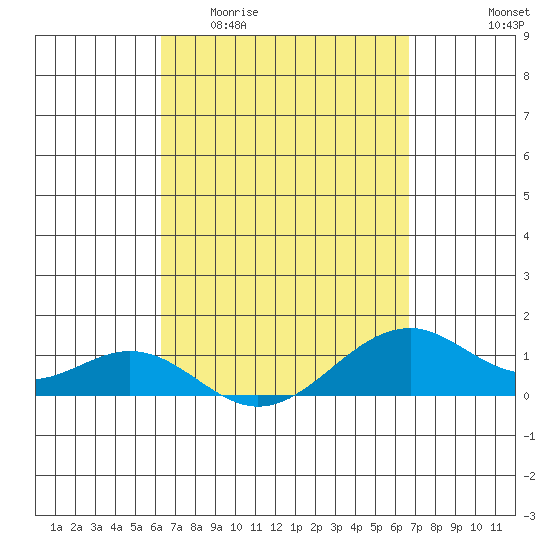 Tide chart for Maluaka Beach on 2025/04/01