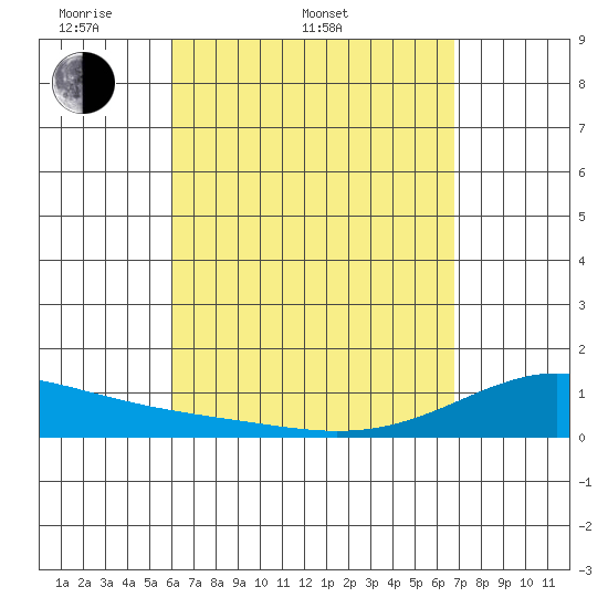 Tide chart for Maluaka Beach on 2025/04/20