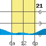 Tide chart for Maluaka Beach, Hawaii on 2025/04/21