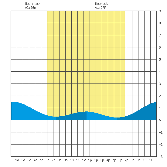 Tide chart for Maluaka Beach on 2025/04/22