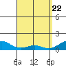 Tide chart for Maluaka Beach, Hawaii on 2025/04/22