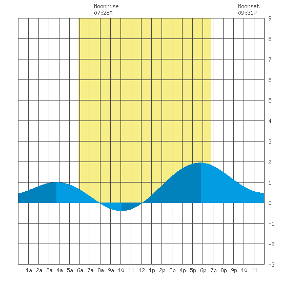 Tide chart for Maluaka Beach on 2025/04/29