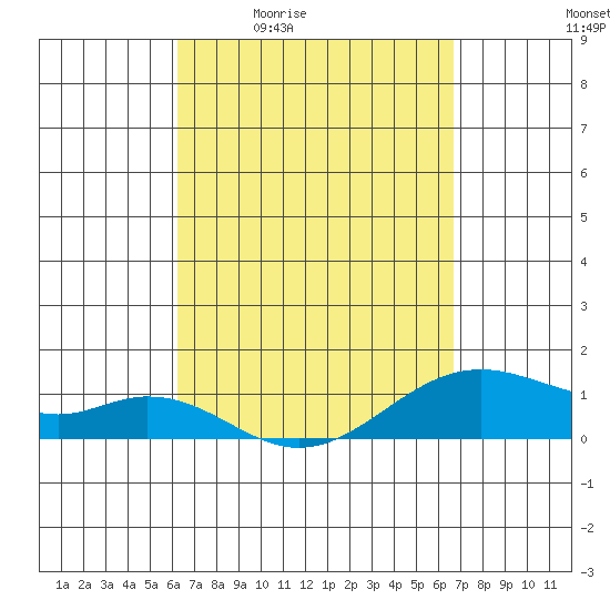 Tide chart for Maluaka Beach on 2025/04/02