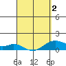 Tide chart for Maluaka Beach, Hawaii on 2025/04/2