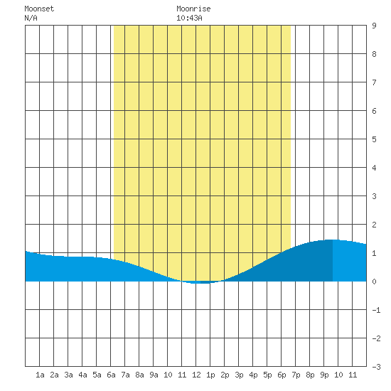 Tide chart for Maluaka Beach on 2025/04/03