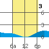 Tide chart for Maluaka Beach, Hawaii on 2025/04/3