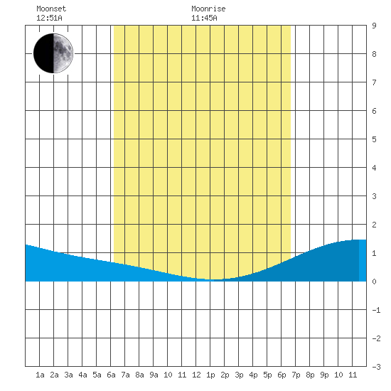 Tide chart for Maluaka Beach on 2025/04/04
