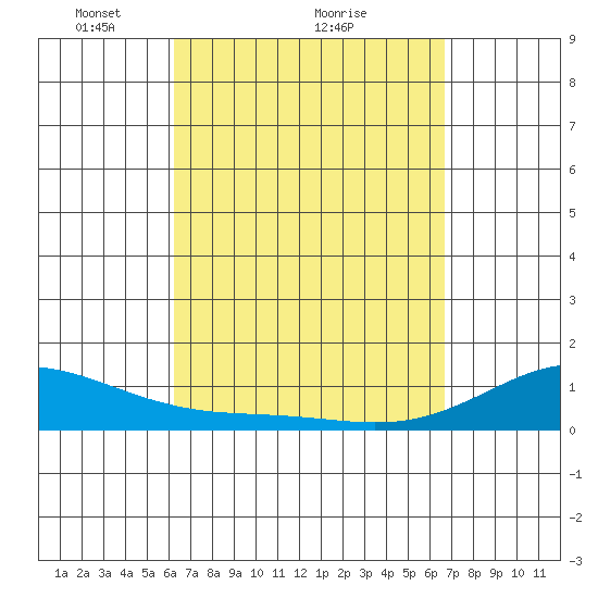 Tide chart for Maluaka Beach on 2025/04/05