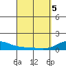 Tide chart for Maluaka Beach, Hawaii on 2025/04/5
