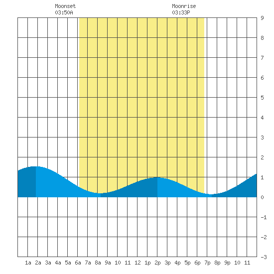 Tide chart for Maluaka Beach on 2025/04/08
