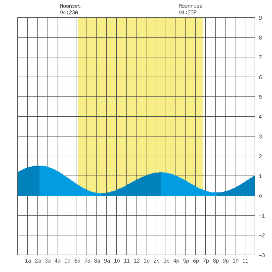 Tide chart for Maluaka Beach on 2025/04/09