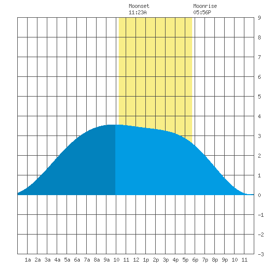 Tide Chart for 2021/12/19