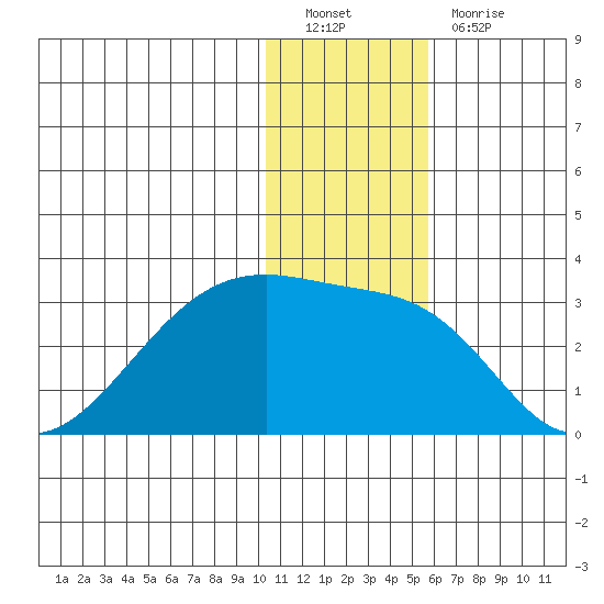 Tide Chart for 2021/12/20