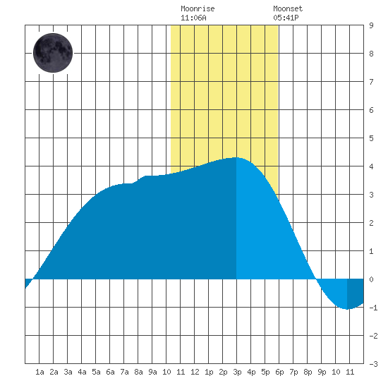 Tide Chart for 2022/01/2