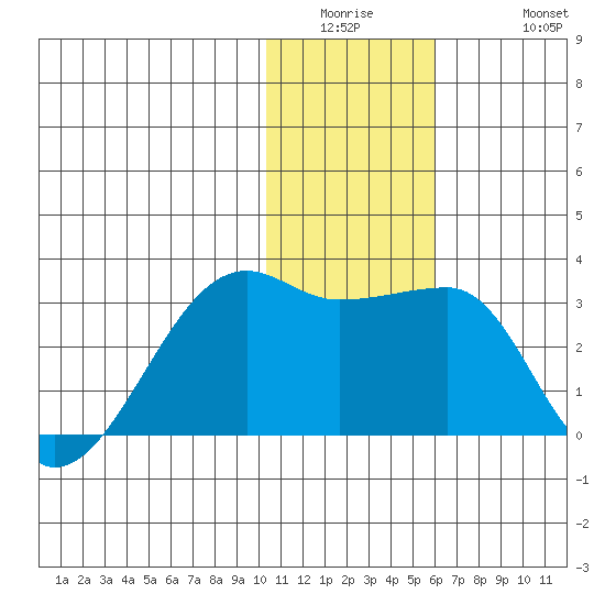 Tide Chart for 2022/01/5