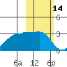 Tide chart for Aleutian Islands, Unalga Island, Malga Bay, Alaska on 2022/02/14