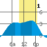 Tide chart for Aleutian Islands, Unalga Island, Malga Bay, Alaska on 2022/02/1