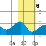 Tide chart for Aleutian Islands, Unalga Island, Malga Bay, Alaska on 2022/02/6