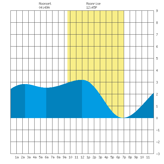 Tide Chart for 2022/02/9