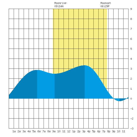 Tide Chart for 2022/03/1