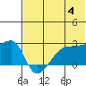 Tide chart for Aleutian Islands, Unalga Island, Malga Bay, Alaska on 2024/06/4